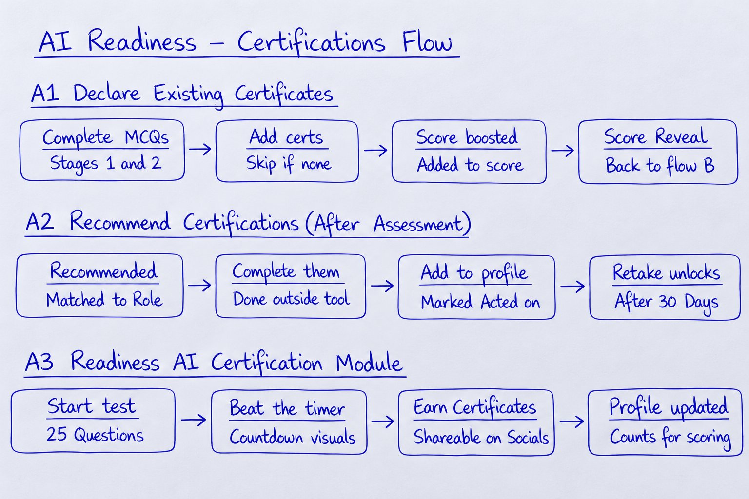The certifications flow, drawn on paper