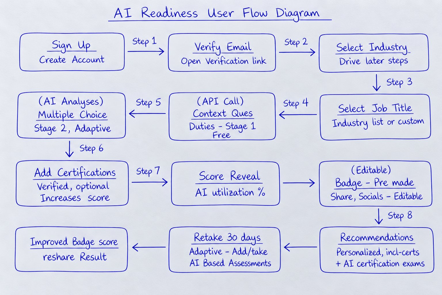 The next version of the AI Readiness App, drawn on paper as a user flow
